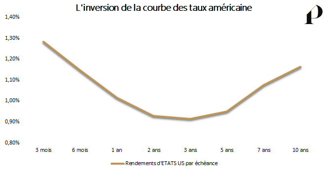 La courbe des taux