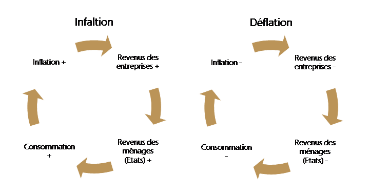 L’inflation