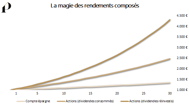 Les intérêts composés