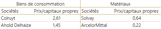 Ratio prix / capitaux propres