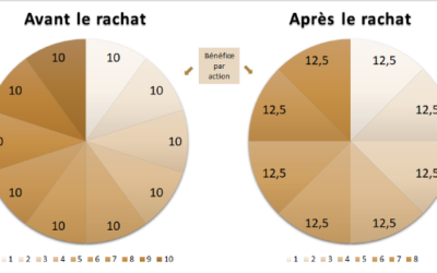 Les rachats d’actions