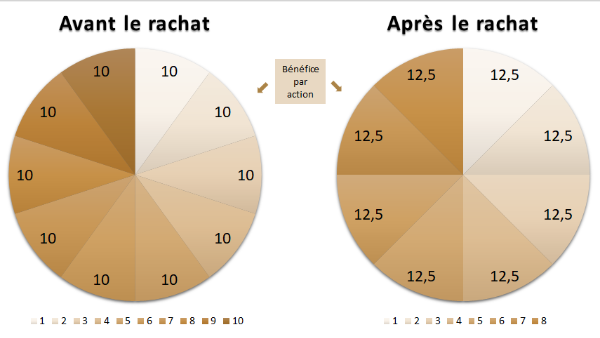 Les rachats d’actions