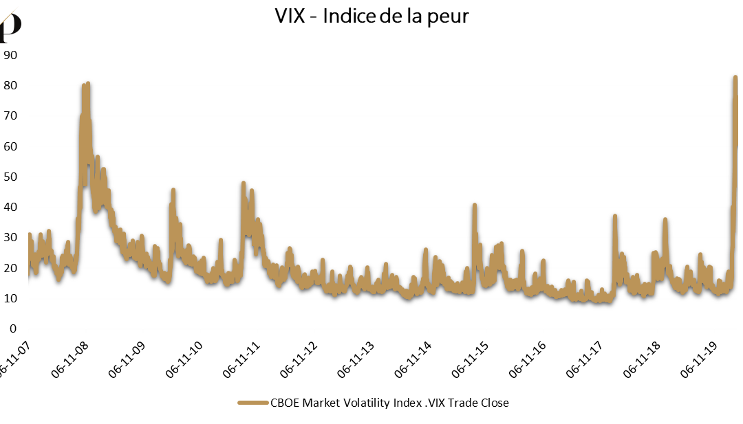 L’indice de la peur (VIX)